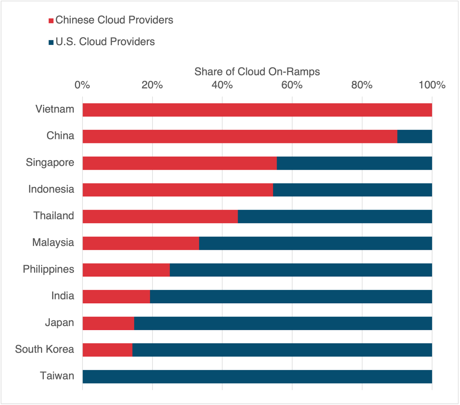 Chinese vs. U.S. Network Infrastructure in Asia, From Cloud to Cables